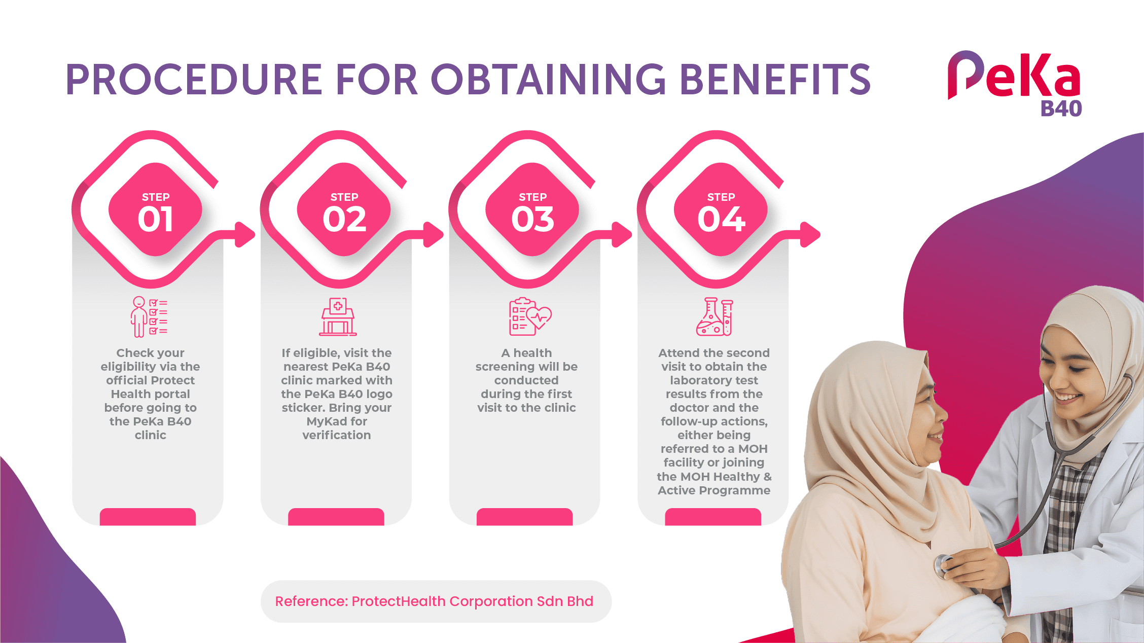GOSG Infographic Peka B40 - BI