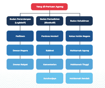 Sistem Demokrasi Berparlimen